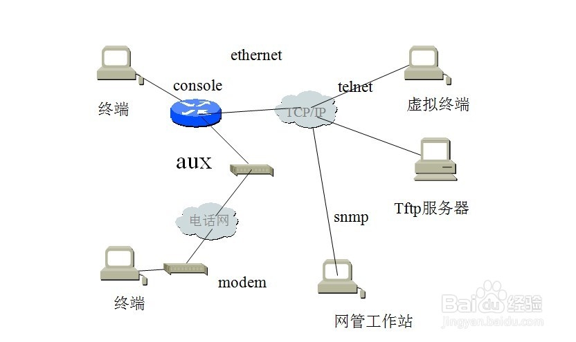 CCNA：[12]思科设备互联