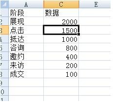 百度推广：竞价中的漏斗图怎么制作的