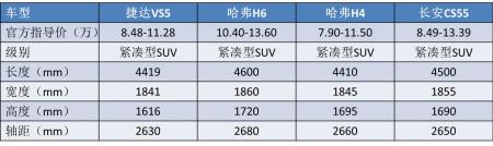 上市不到一个月，销量超8千台，捷达VS5不挂大众标一样能出头