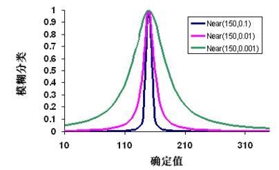 arcgis中叠加分析工具模糊分类的工作原理