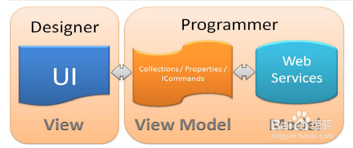 Silverlight开发之MVVM模式