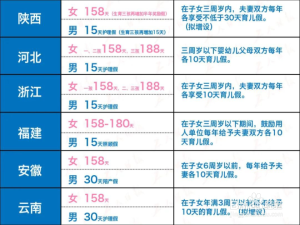 全国各地产假育儿假多少天