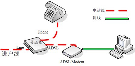 常见的ADSL断流现象