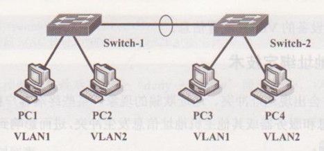 教大家使用虚拟局域网VLAN技术教程