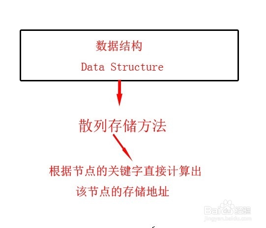 自考数据结构：[2]数据的逻辑结构及存储结构