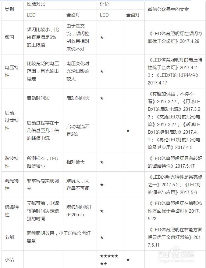 从华夏北斗星技术看LED体育照明完胜金卤灯系统