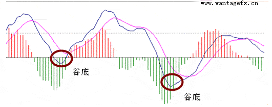 macd基础盈利策略