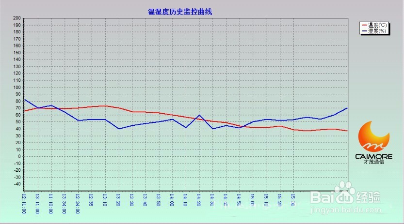 基于工业级DTU药房温湿度综合监控方案