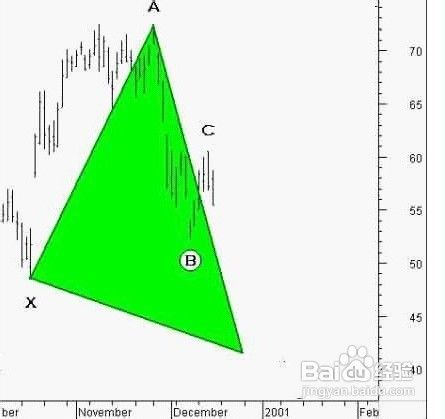 蝴蝶图型(Butterfly Pattern)