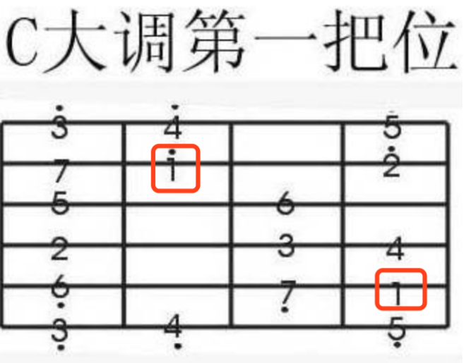 色彩与音阶的关系是什么