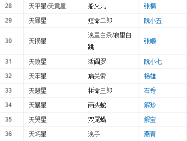 水浒传前五十名绿林好汉的名字和绰号