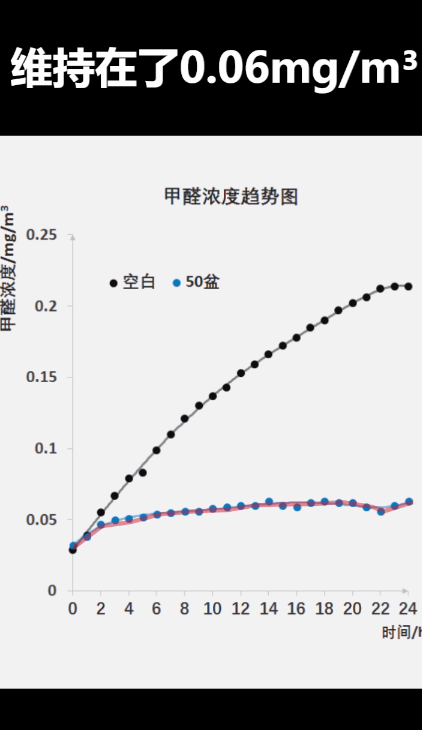 绿萝是否能除甲醛?