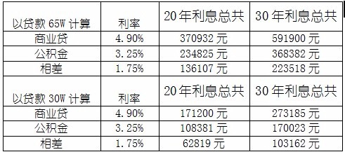 莆田公积金用处