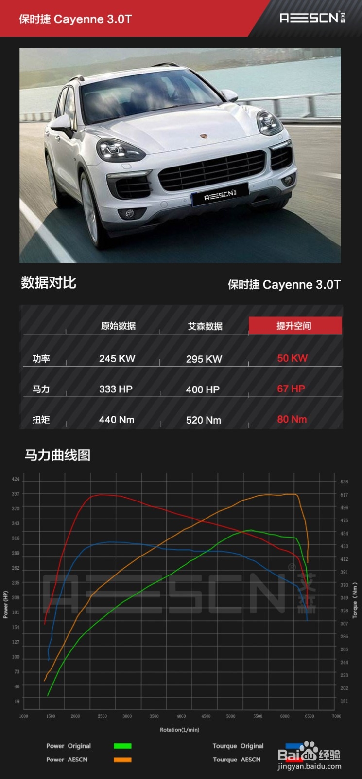 保时捷卡宴3.0T刷ECU升级方案
