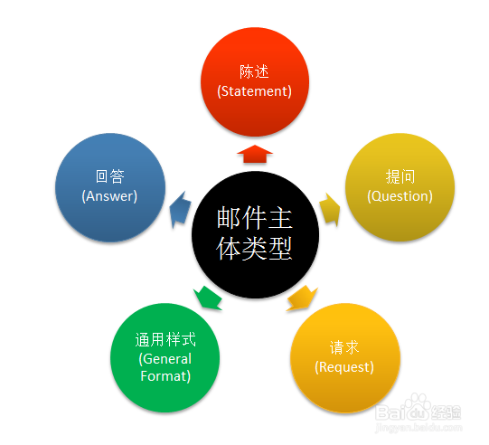 第一章 英文邮件组成结构：[4]正文-Body
