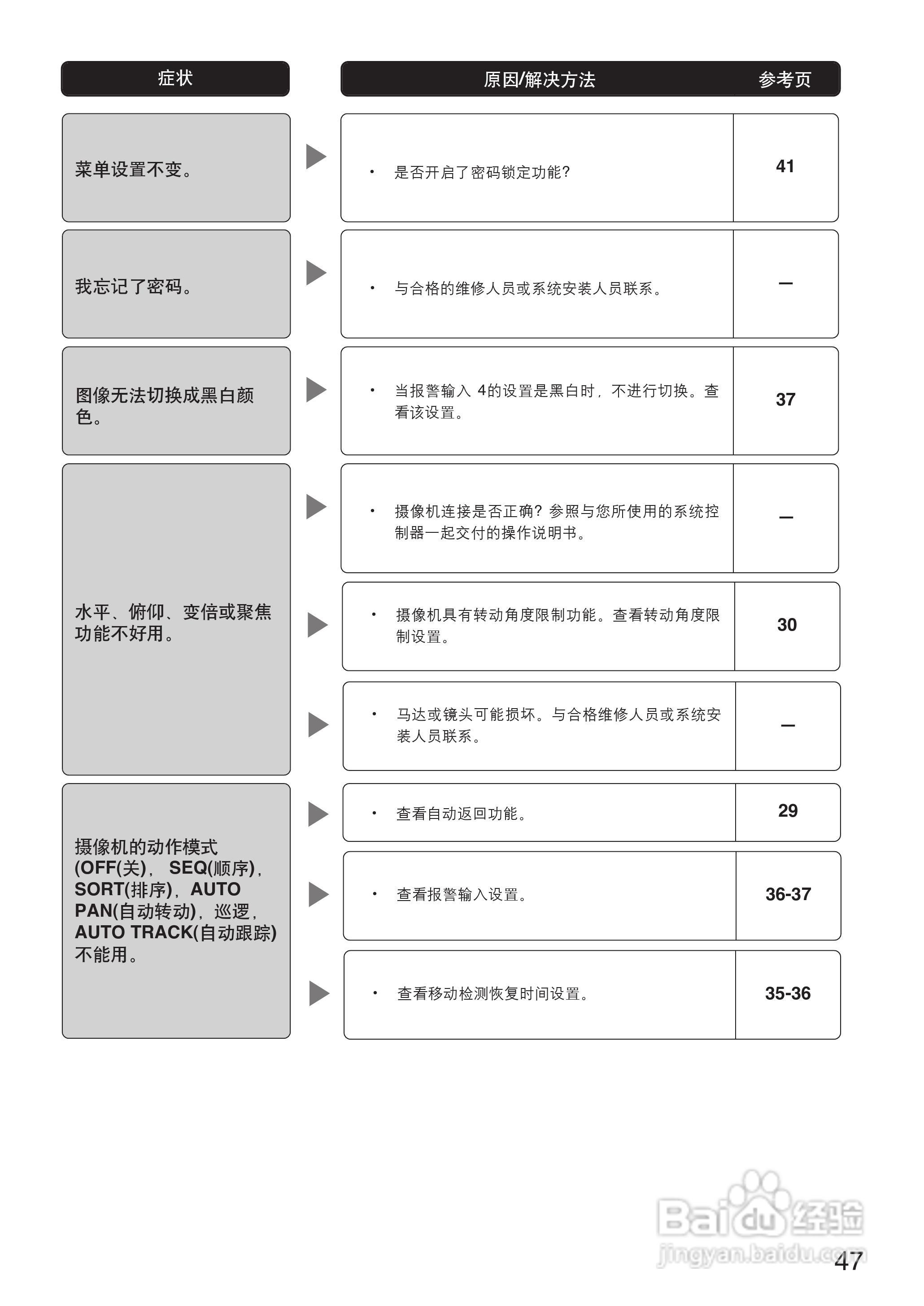 Panasonic WV-CS954彩色闭路监控摄像机使用说明书:[5]
