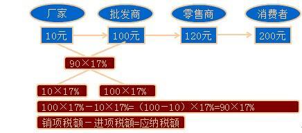 小轿车的维修保养费的增值税专用发票,能不能抵扣