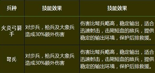 三国冲冲冲兵种详解