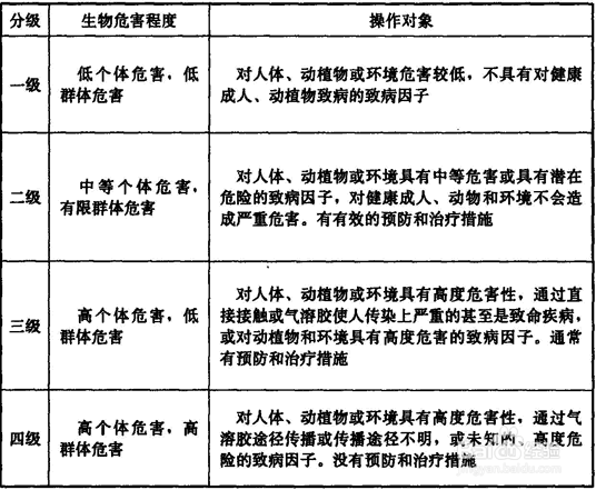 生物安全实验室的分级、分类和技术指标