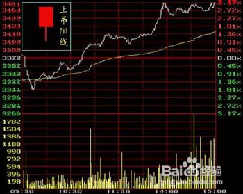 K线怎么看单根K线的各种形态及详解!