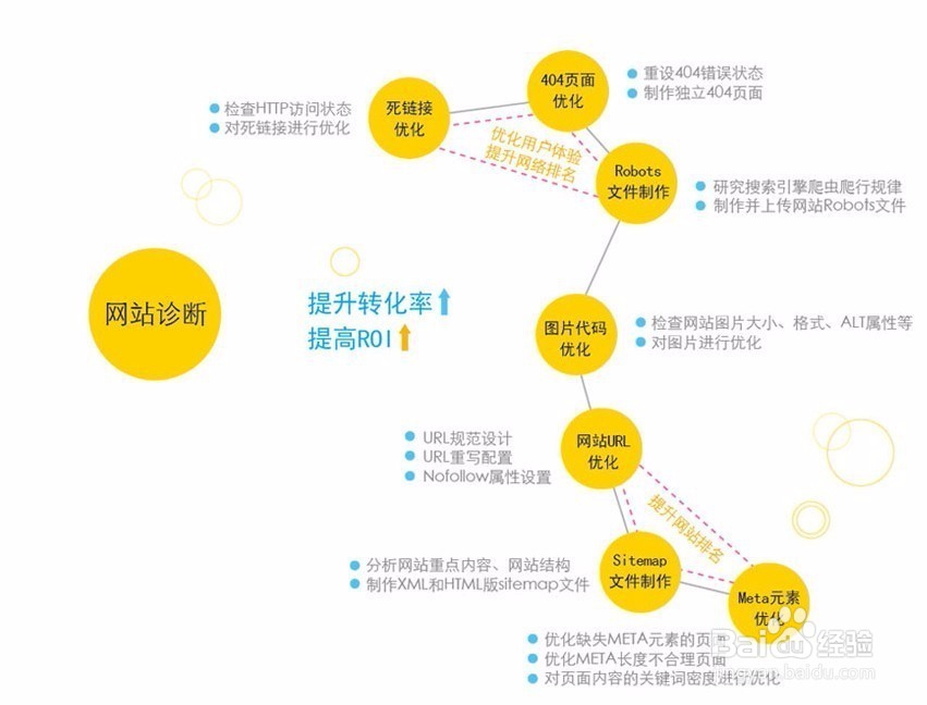 网站SEO三大难点
