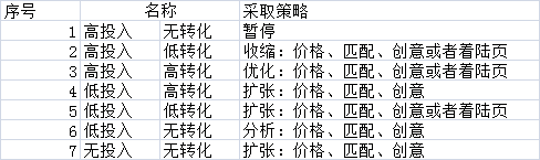 百度竞价账户的关键词分类