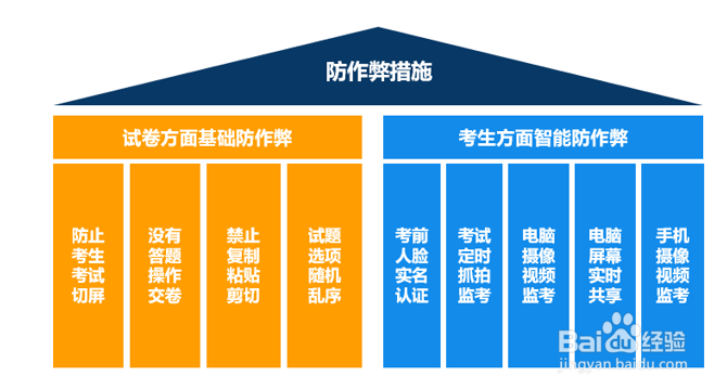 在线考试系统怎样保证考试纪律?