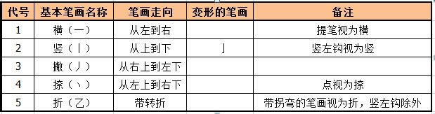 如何学习五笔字型输入法：[1]第一节