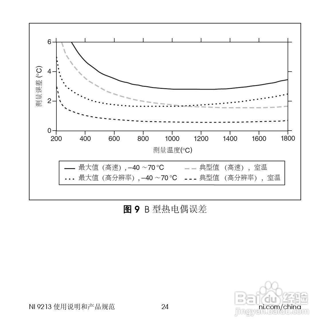 NATIONAL NI 9213 16通道热电偶输入模块使用说明书:[3]