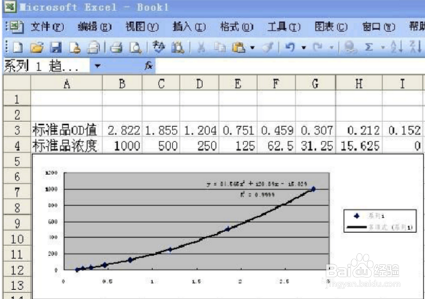 ELISA标准曲线绘制