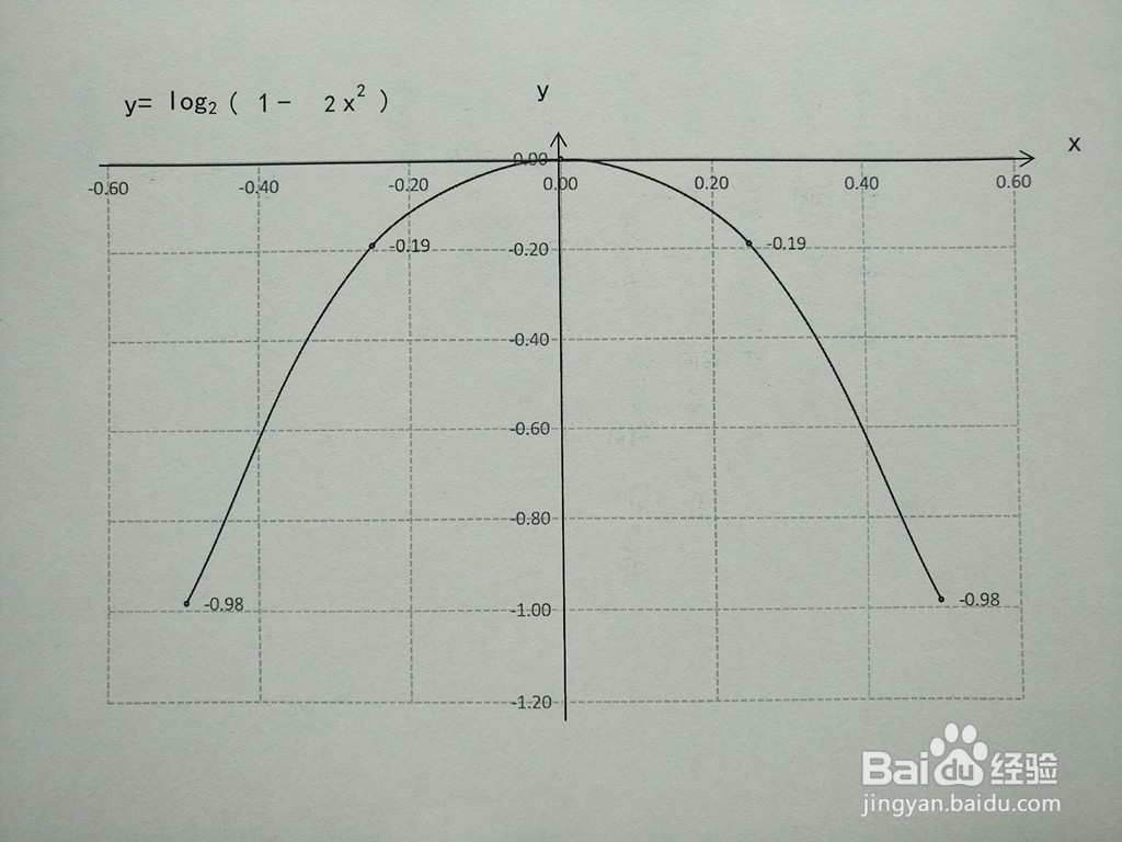 对数复合函数y=log2(1-2x^2)的图像示意图步骤