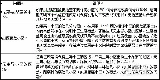 如何进行LTE簇优化
