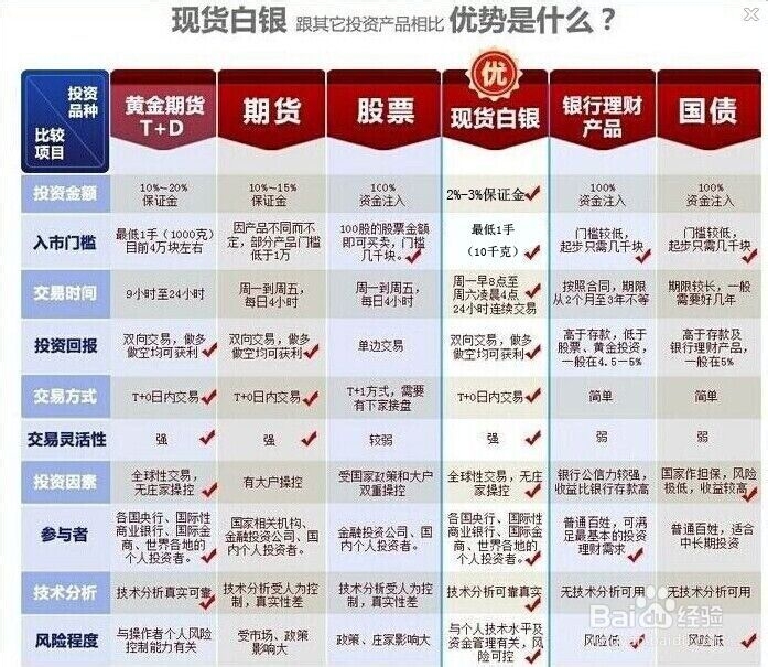 现货白银与股票以及其他理财产品的区别