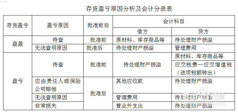 待处理财产损溢属于什么科目