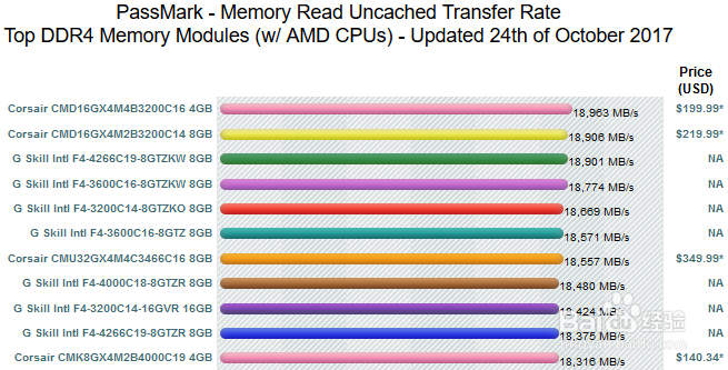 cpu、显卡、内存、硬盘 基准测试平台:passmark