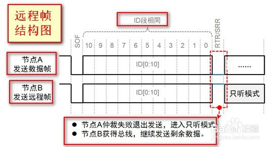 怎么看懂can通讯报文