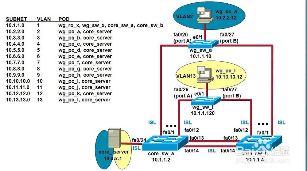 CCNA：[14]VLAN的实现