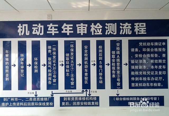 小车6年到了,怎么年检