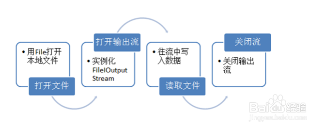 <b>Java输出流FileOutputStream使用详解</b>