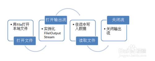 Java输出流FileOutputStream使用详解