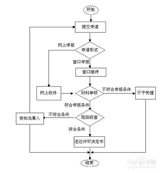 在慈溪文艺表演团体设立审批的步骤