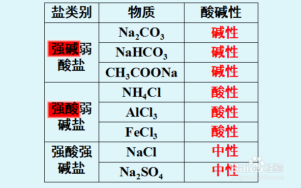 盐类水解口诀