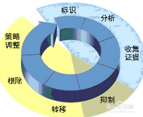 用风险理财手段控制风险时应考虑哪些因素
