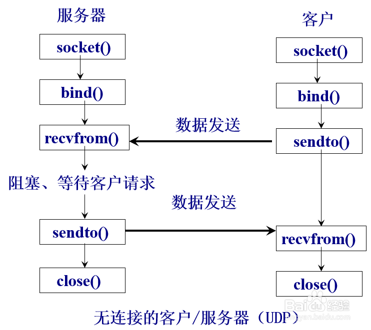 嵌入式LINUX平台上socket通信实验