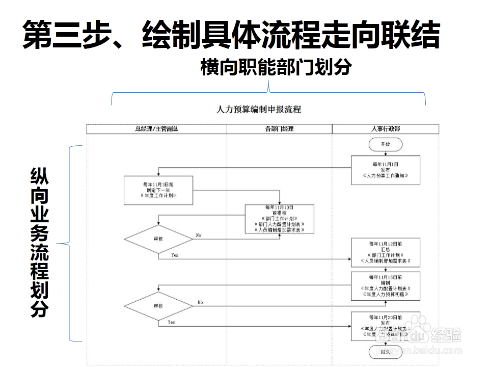 如何绘制人力预算编制申报流程?