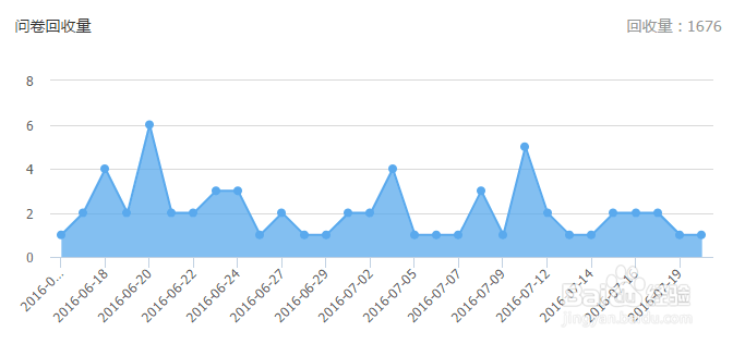 如何多维度查看问卷回收数据?
