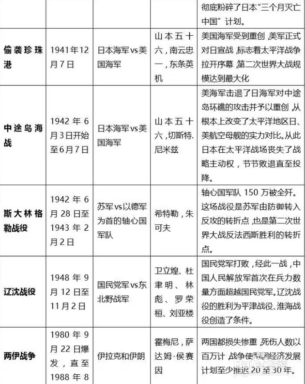 行测常识丨一张图,帮大家梳理好人类战争史
