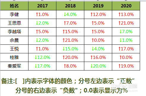 详解-EXCEL内的单元格数值用箭头快速显示涨跌幅