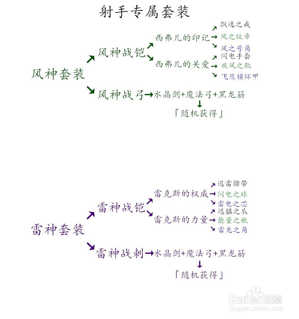 守护永恒之树新手套装怎么合