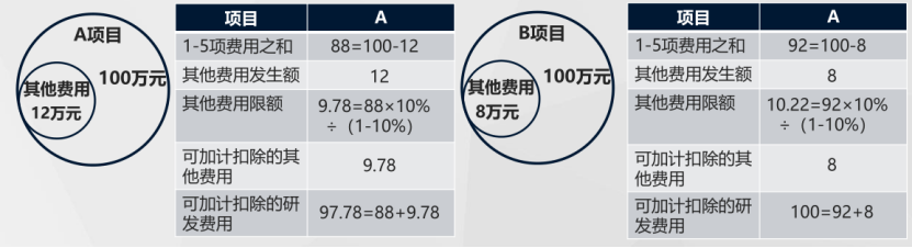 研发费用加计扣除的正确使用方法